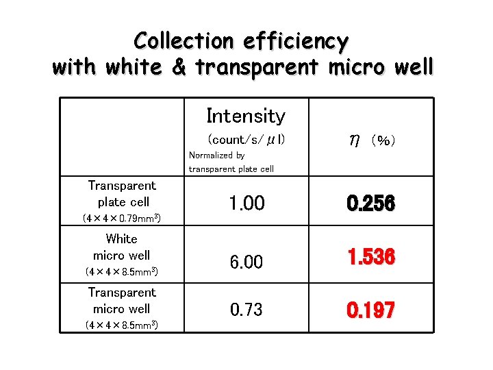 Collection efficiency with white & transparent micro well Intensity (count/s/μl) η （％） Normalized by