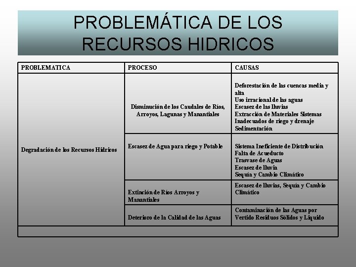 PROBLEMÁTICA DE LOS RECURSOS HIDRICOS PROBLEMATICA PROCESO Disminución de los Caudales de Ríos, Arroyos,