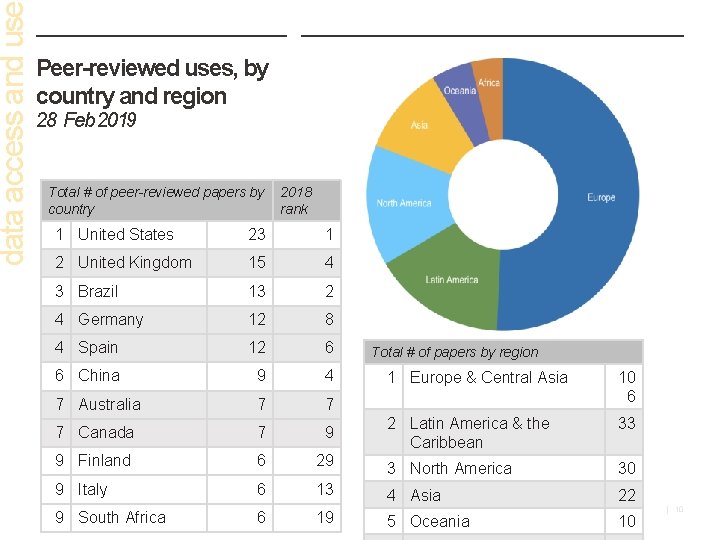 data access and us Peer-reviewed uses, by country and region 28 Feb 2019 Total