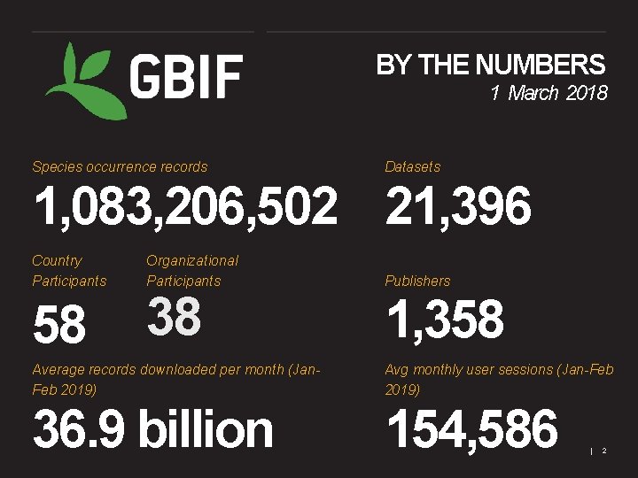 BY THE NUMBERS 1 March 2018 Species occurrence records Datasets 1, 083, 206, 502