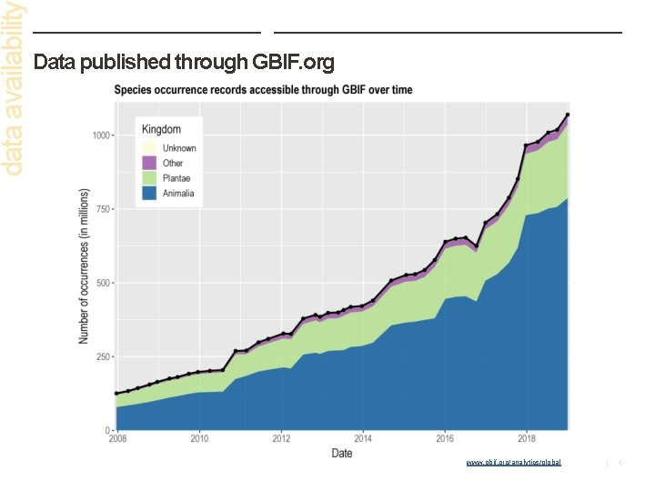 data availabilit Data published through GBIF. org www. gbif. org/analytics/global | 5 