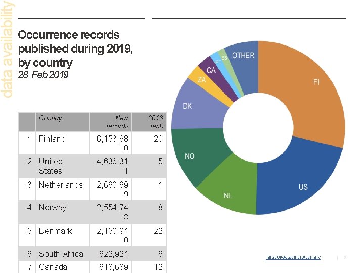data availabilit Occurrence records published during 2019, by country 28 Feb 2019 Country New