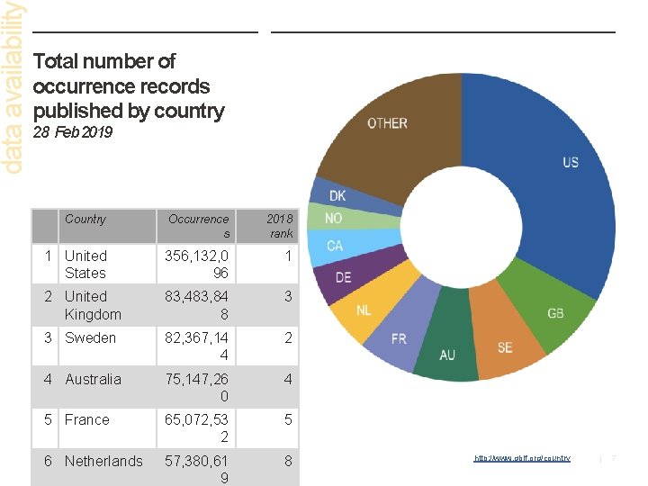 data availabilit Total number of occurrence records published by country 28 Feb 2019 Country