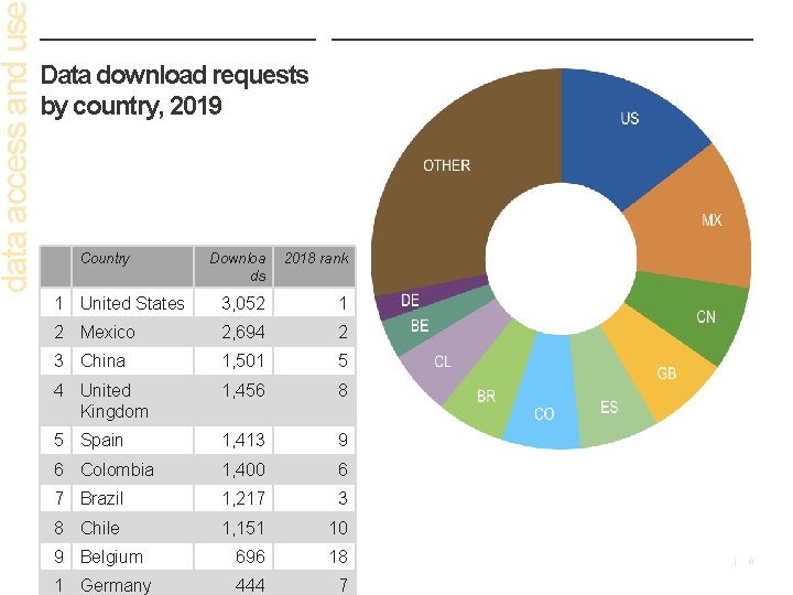 data access and us Data download requests by country, 2019 Country Downloa ds 2018