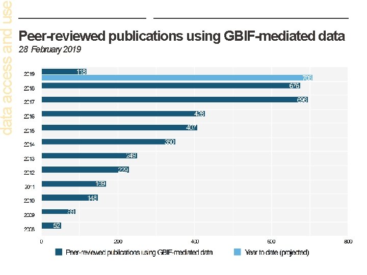 data access and us Peer-reviewed publications using GBIF-mediated data 28 February 2019 | 9