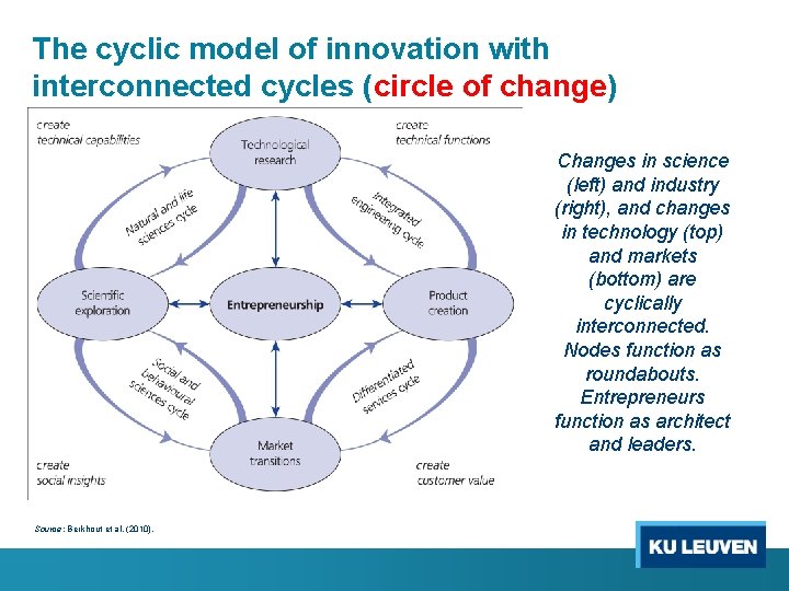 The cyclic model of innovation with interconnected cycles (circle of change) Changes in science
