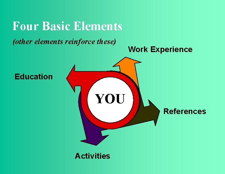 Four Basic Elements (other elements reinforce these) Work Experience Education YOU References Activities 