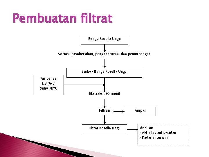 Pembuatan filtrat Bunga Rosella Ungu Sortasi, pembersihan, penghancuran, dan penimbangan Serbuk Bunga Rosella Ungu