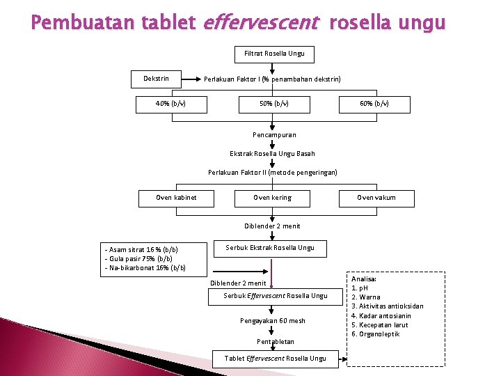 Pembuatan tablet effervescent rosella ungu Filtrat Rosella Ungu Dekstrin 40% (b/v) Perlakuan Faktor I