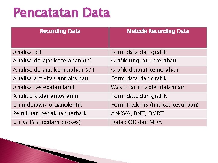 Pencatatan Data Recording Data Metode Recording Data Analisa p. H Form data dan grafik