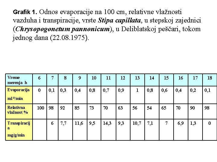 Odnos evaporacije na 100 cm, relativne vlažnosti vazduha i transpiracije, vrste Stipa capillata, u