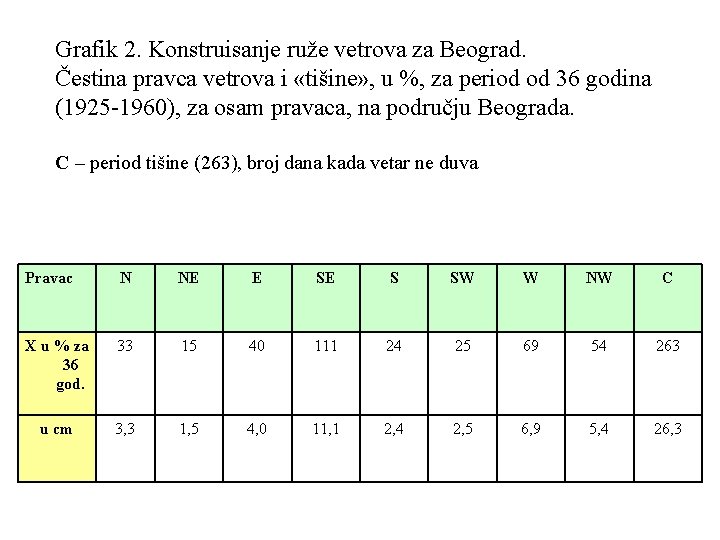 Grafik 2. Konstruisanje ruže vetrova za Beograd. Čestina pravca vetrova i «tišine» , u