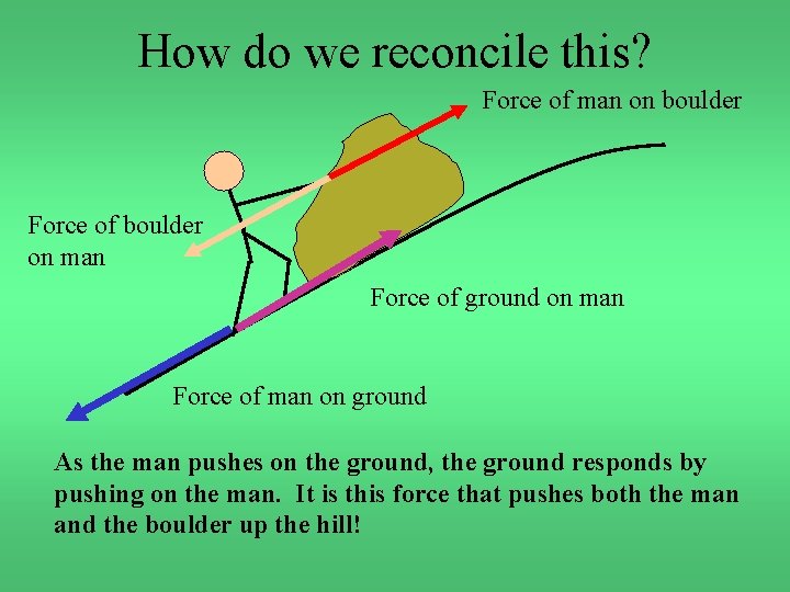 How do we reconcile this? Force of man on boulder Force of boulder on