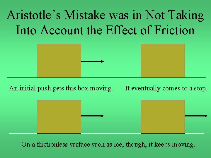 Aristotle’s Mistake was in Not Taking Into Account the Effect of Friction An initial
