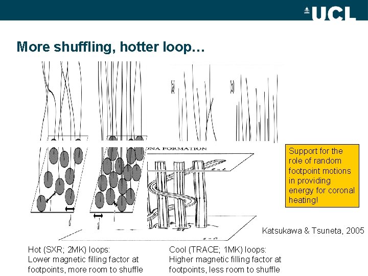 More shuffling, hotter loop… Support for the role of random footpoint motions in providing