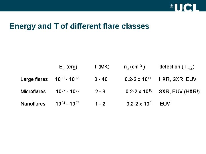 Energy and T of different flare classes Eth (erg) T (MK) ne (cm-3 )