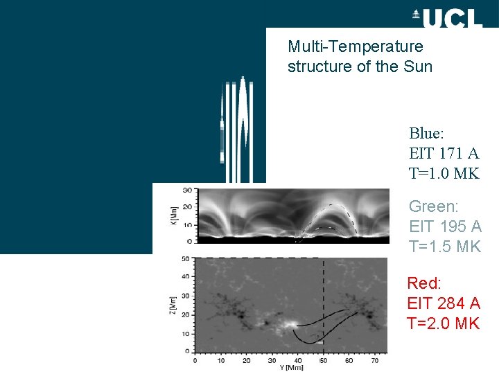 Multi-Temperature structure of the Sun Blue: EIT 171 A T=1. 0 MK Green: EIT