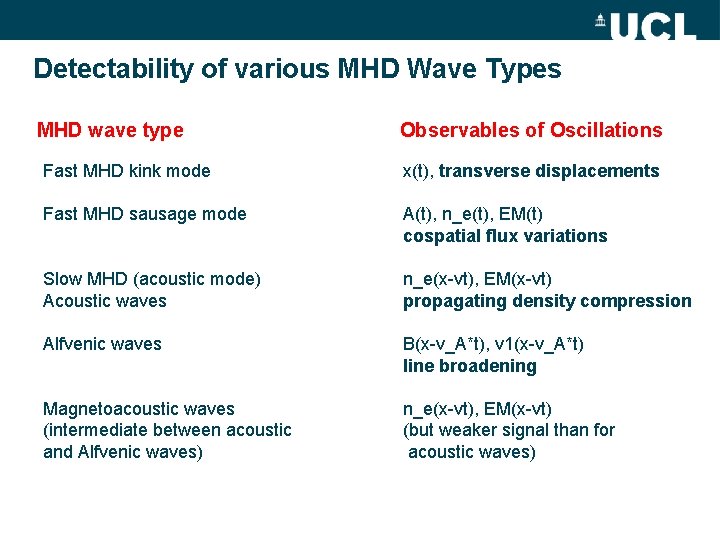 Detectability of various MHD Wave Types MHD wave type Observables of Oscillations Fast MHD