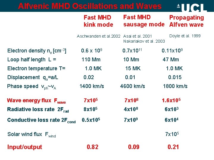 Alfvenic MHD Oscillations and Waves Fast MHD kink mode Fast MHD Propagating sausage mode