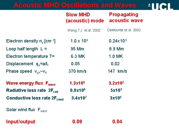 Acoustic MHD Oscillations and Waves Slow MHD (acoustic) mode Wang, T. J. et al.