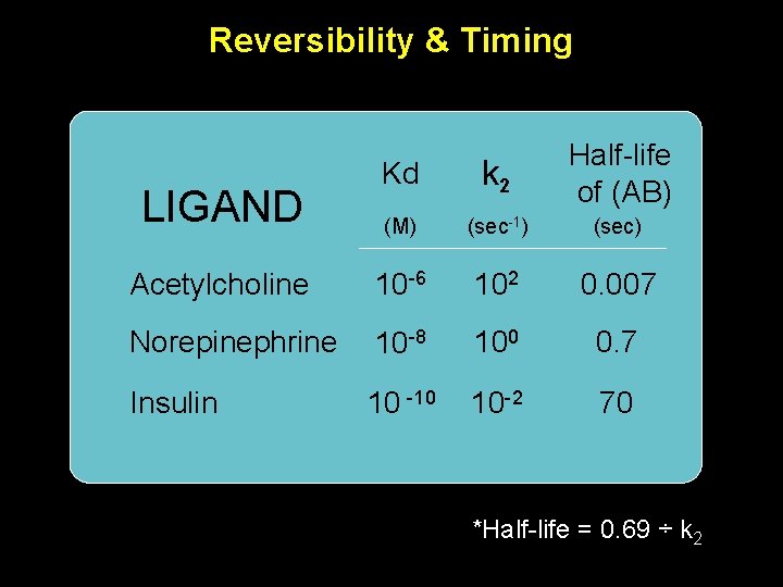 Reversibility & Timing Kd k 2 Half-life of (AB) (M) (sec-1) (sec) Acetylcholine 10