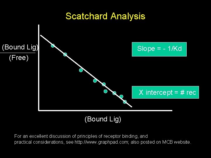 Scatchard Analysis (Bound Lig) (Free) Slope = - 1/Kd X intercept = # rec