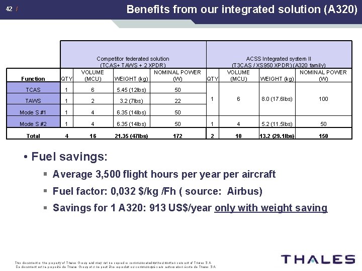 Benefits from our integrated solution (A 320) 42 / Competitor federated solution (TCAS+ TAWS