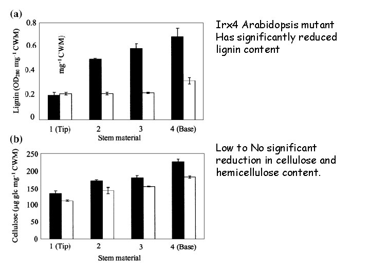 Irx 4 Arabidopsis mutant Has significantly reduced lignin content Low to No significant reduction