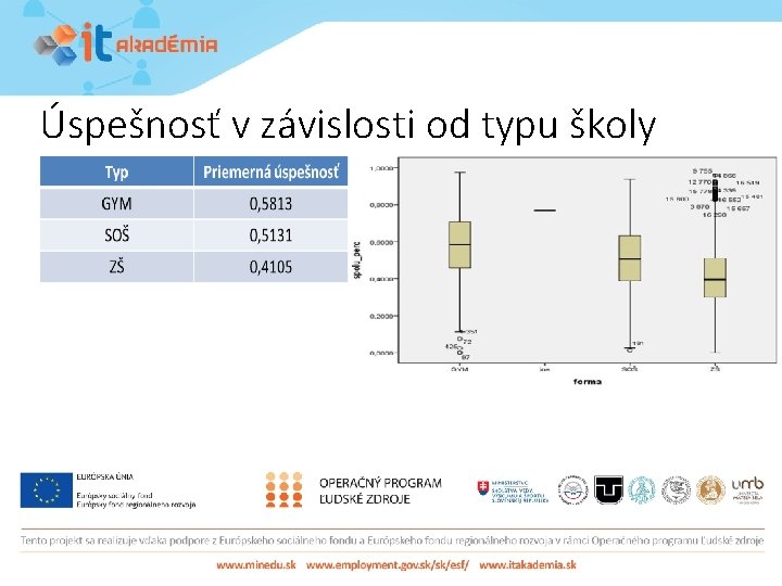 Úspešnosť v závislosti od typu školy 