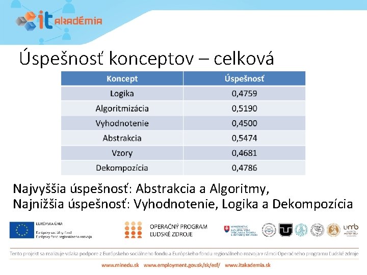 Úspešnosť konceptov – celková Najvyššia úspešnosť: Abstrakcia a Algoritmy, Najnižšia úspešnosť: Vyhodnotenie, Logika a