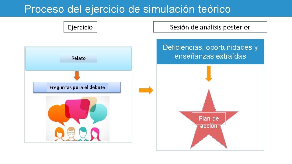 Proceso del ejercicio de simulación teórico Ejercicio Relato Sesión de análisis posterior Deficiencias, oportunidades