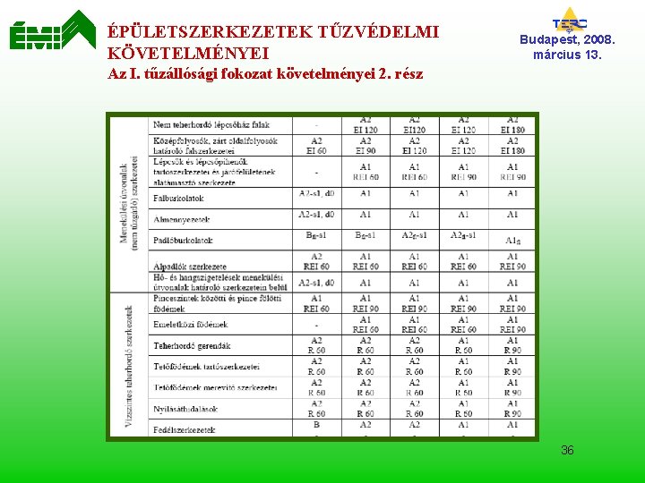 ÉPÜLETSZERKEZETEK TŰZVÉDELMI KÖVETELMÉNYEI Budapest, 2008. március 13. Az I. tűzállósági fokozat követelményei 2. rész