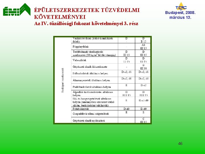 ÉPÜLETSZERKEZETEK TŰZVÉDELMI KÖVETELMÉNYEI Budapest, 2008. március 13. Az IV. tűzállósági fokozat követelményei 3. rész