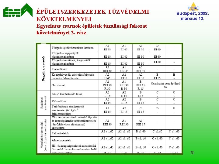 ÉPÜLETSZERKEZETEK TŰZVÉDELMI KÖVETELMÉNYEI Budapest, 2008. március 13. Tűzgátló szerkezetek Egyszintes csarnok épületek tűzállósági fokozat