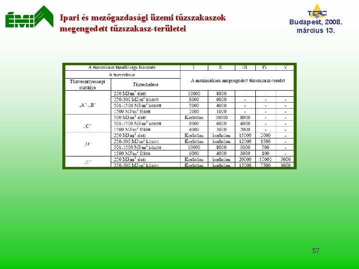 Ipari és mezőgazdasági üzemi tűzszakaszok megengedett tűzszakasz-területei Budapest, 2008. március 13. 57 