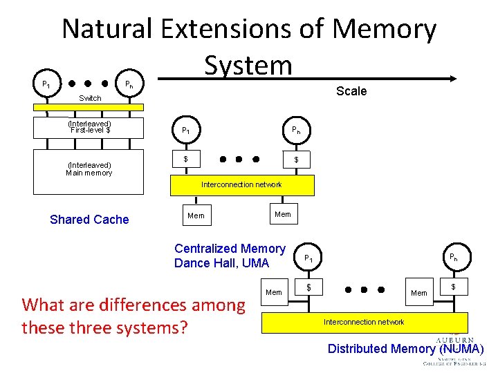 P 1 Natural Extensions of Memory System Pn Scale Switch (Interleaved) First-level $ (Interleaved)