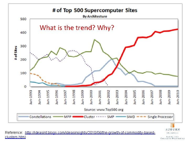 What is the trend? Why? Reference: http: //ideasint. blogs. com/ideasinsights/2010/06/the-growth-of-commodity-basedclusters. html 