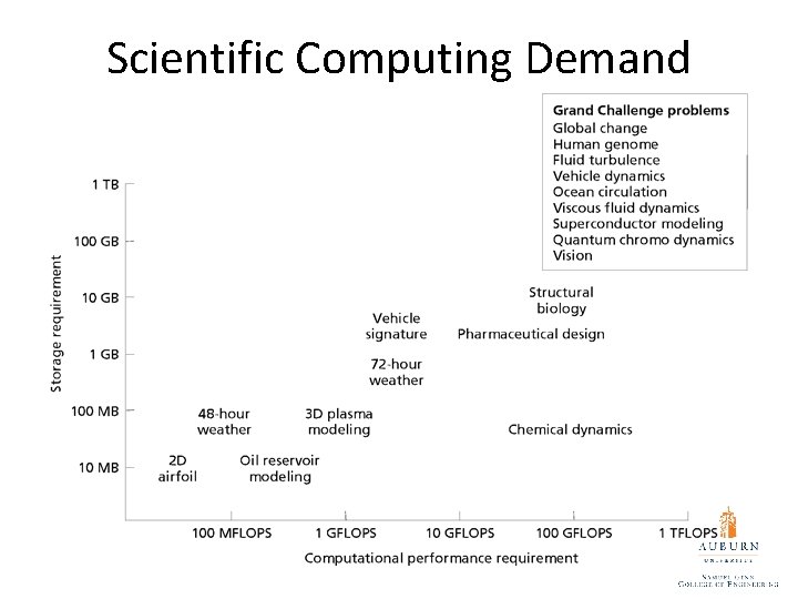 Scientific Computing Demand 