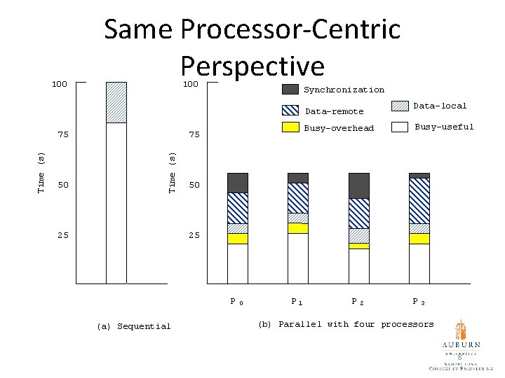 100 Same Processor-Centric Perspective 100 Synchronization Data-remote 50 Busy-overhead 75 Time (s) 75 Data-local