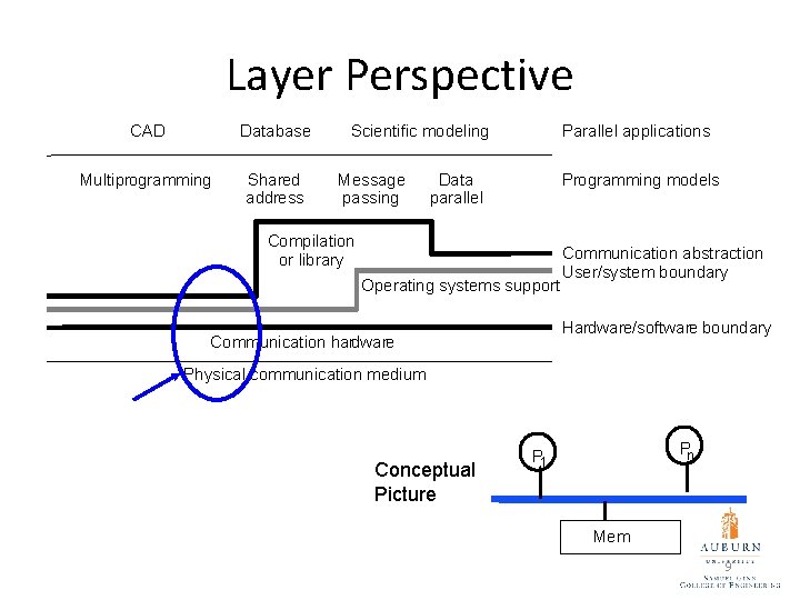 Layer Perspective CAD Database Multiprogramming Shared address Scientific modeling Message passing Parallel applications Data