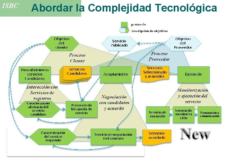 ISBC Abordar la Complejidad Tecnológica Objetivo: Abordar la Complejidad Tecnológica 