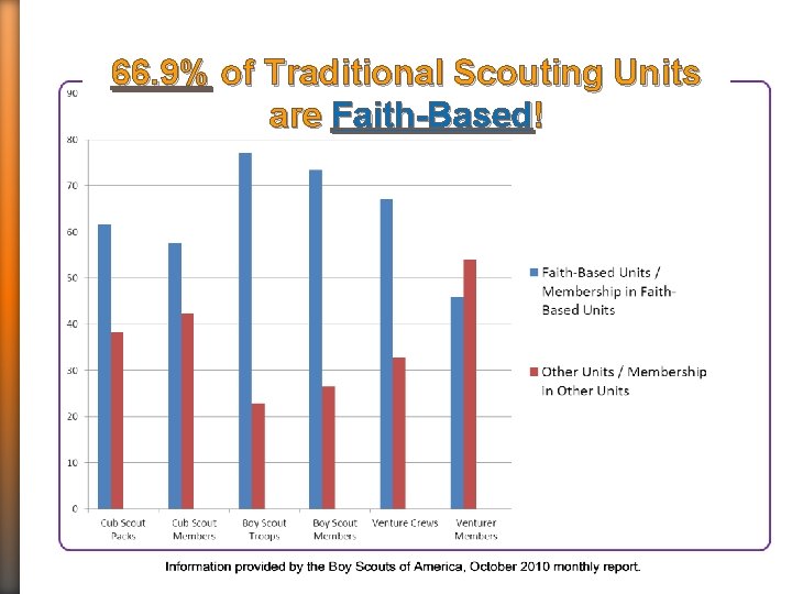 66. 9% of Traditional Scouting Units are Faith-Based! 