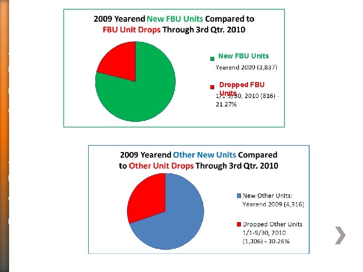 2 0 0 9 / 2 0 1 0 New FBU Units Dropped FBU