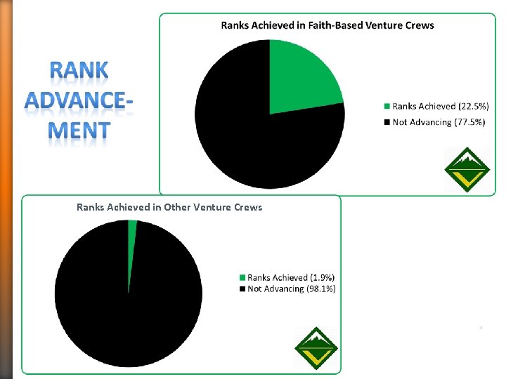 Ranks Achieved in Other Venture Crews 