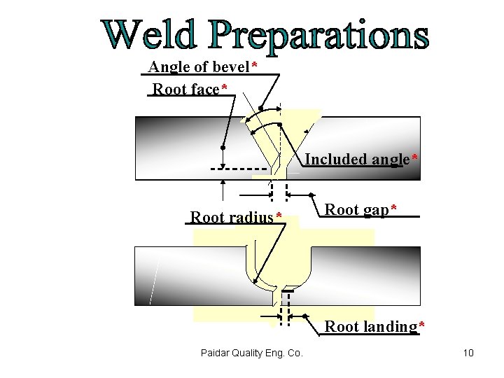 Angle of bevel* Root face* Included angle* Root radius* Root gap* Root landing* Paidar