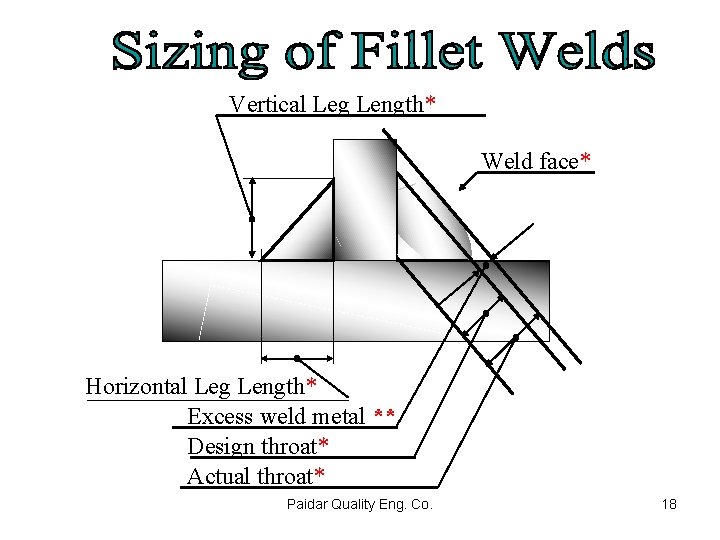 Vertical Leg Length* Weld face* Horizontal Leg Length* Excess weld metal ** Design throat*