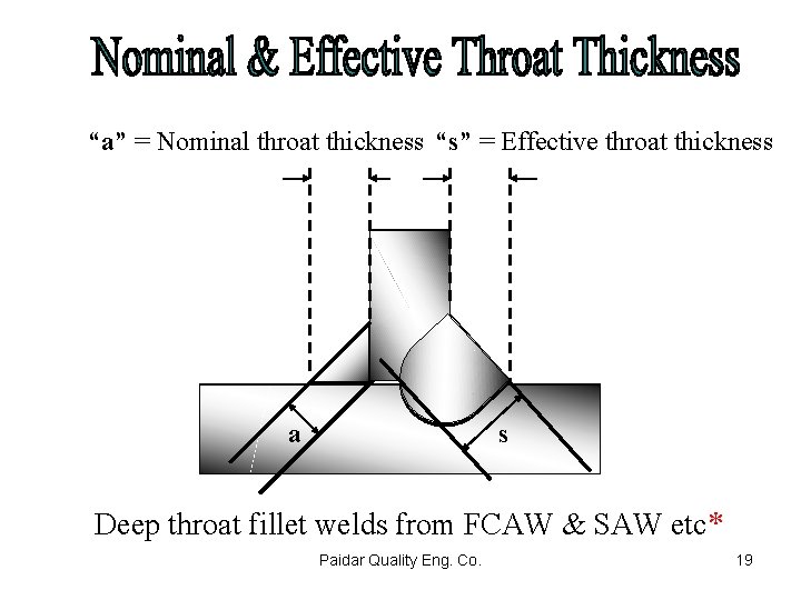 “a” = Nominal throat thickness “s” = Effective throat thickness a s Deep throat