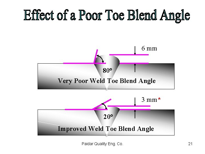 6 mm 80° Very Poor Weld Toe Blend Angle 3 mm* 20° Improved Weld