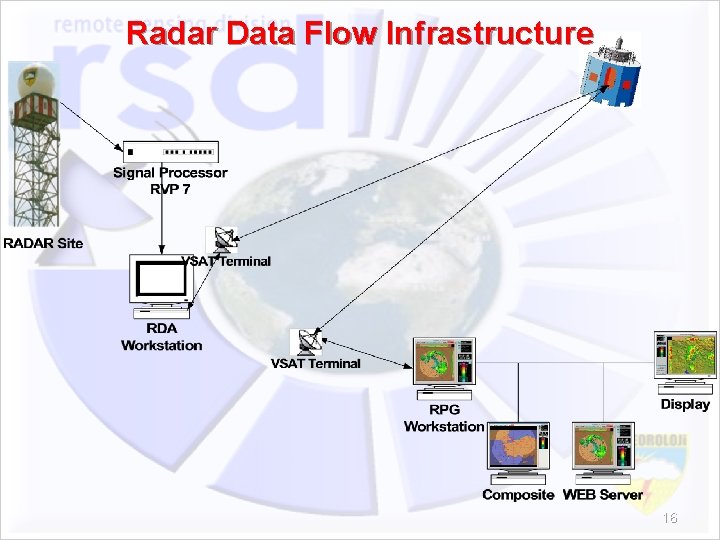 Radar Data Flow Infrastructure 16 