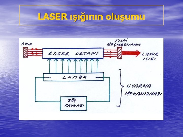 LASER ışığının oluşumu 